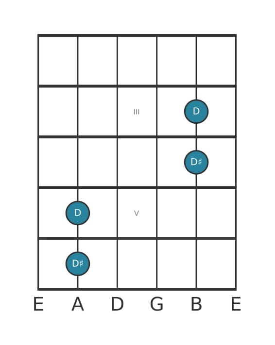 Gitaar intervaldiagram voor Overmatig octaaf in positie 1