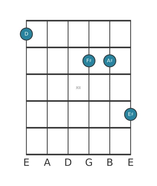 Gitaar-voicing #0 voor het D Overmatig plus kruis 9 akkoord