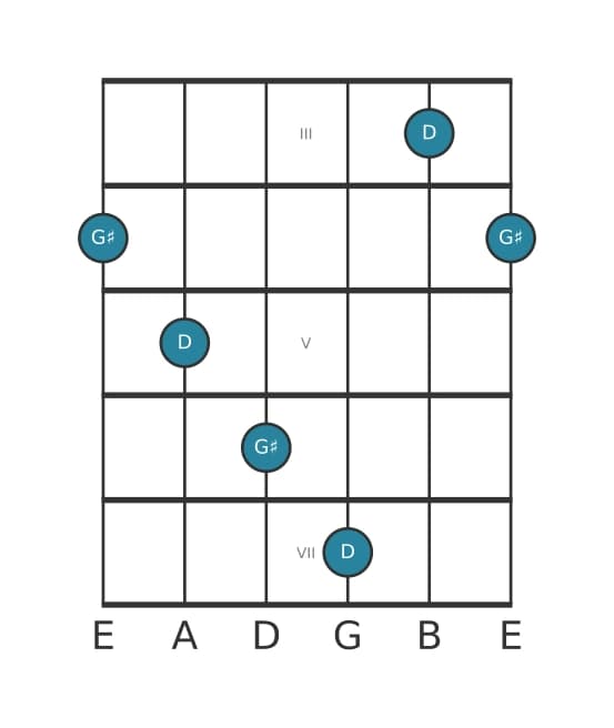 Gitaar intervaldiagram voor Overmatig undecime in positie 2