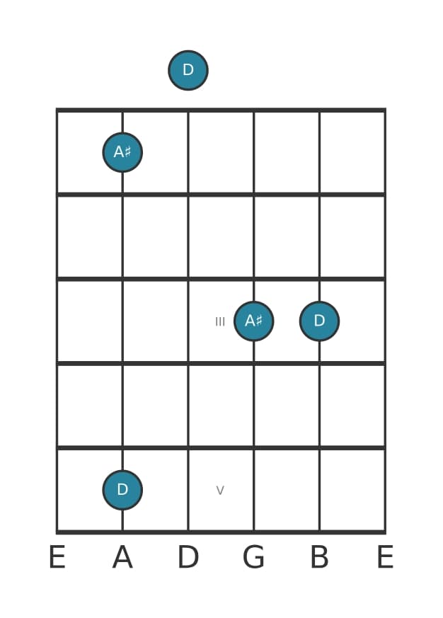 Gitaar intervaldiagram voor Overmatige kwint in positie 0