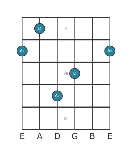 Gitaar intervaldiagram voor Overmatige kwint in positie 4
