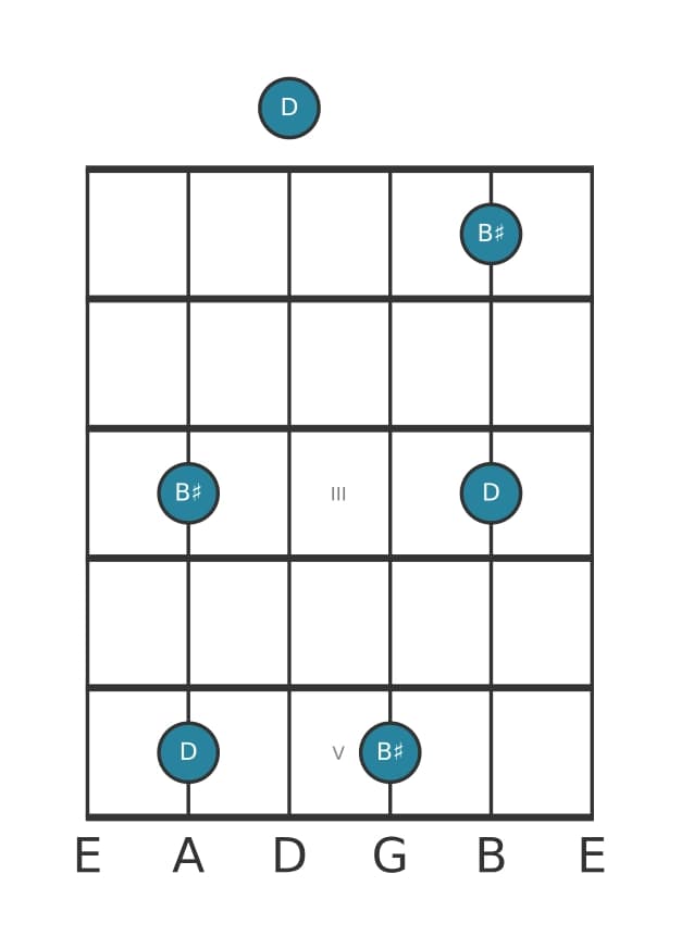 Gitaar intervaldiagram voor Overmatige sext in positie 0