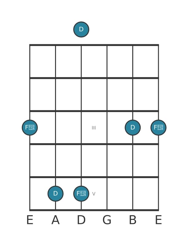 Gitaar intervaldiagram voor Overmatige terts in positie 0