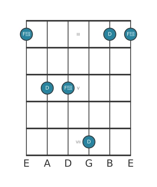 Gitaar intervaldiagram voor Overmatige terts in positie 2