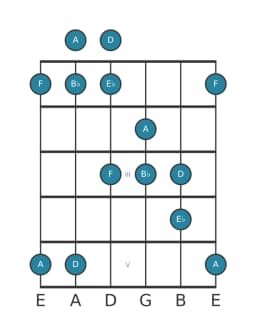 Gitaar toonladder voor D Pelog in positie 0