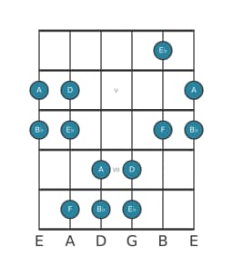 Gitaar toonladder voor D Pelog in positie 3