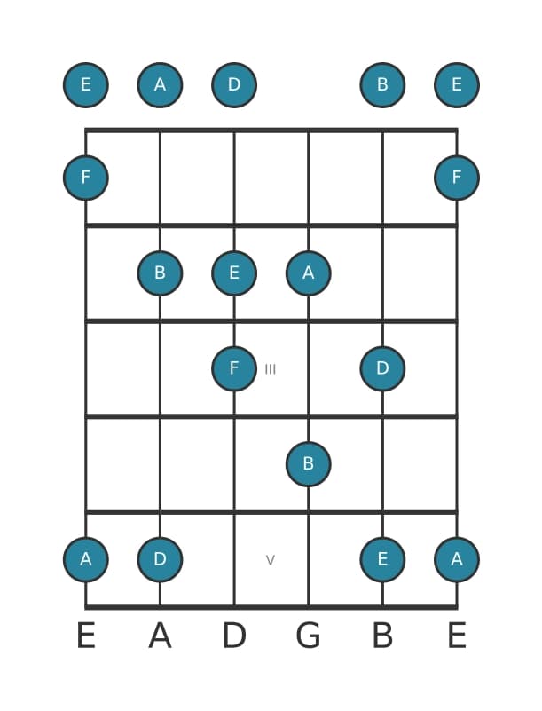 Gitaar toonladder voor D Pentatonisch mol drie in positie 0