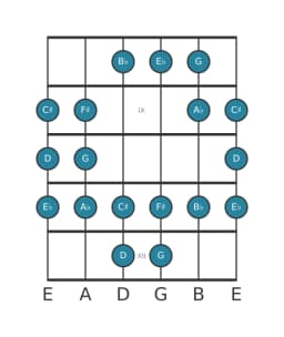 Gitaar toonladder voor D Perzisch in positie 7