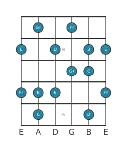 Gitaar toonladder voor D Prometheus in positie 10