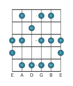 Gitaar toonladder voor D Prometheus in positie 4