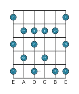 Gitaar toonladder voor D Prometheus in positie 7