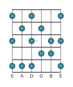 Gitaar toonladder voor D Prometheus in positie 9