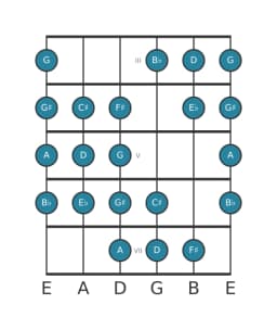 Gitaar toonladder voor D Purvi raga in positie 2