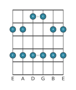 Gitaar toonladder voor D Ritusen in positie 8