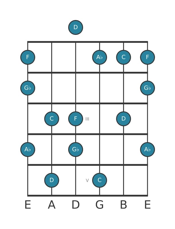 Gitaar toonladder voor D Super lokrisch pentatonisch in positie 0