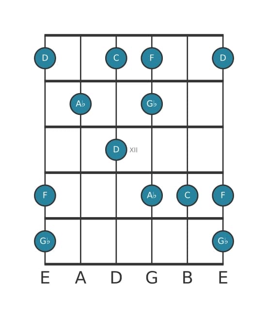 Gitaar toonladder voor D Super lokrisch pentatonisch in positie 9