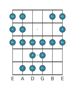 Gitaar toonladder voor D Todi raga in positie 3