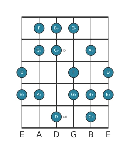Gitaar toonladder voor D Ultralokrisch in positie 7