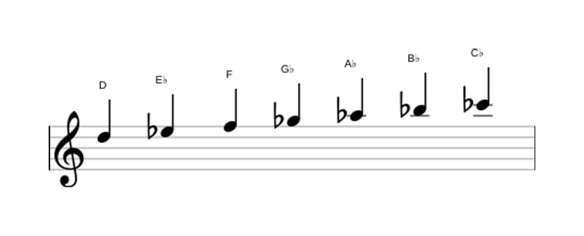 Bladmuziek van de D Ultralokrisch toonladder in drie octaven (5)