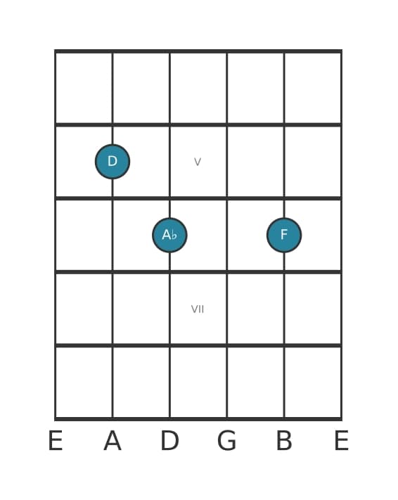 Gitaar-voicing #1 voor het D Verminderd akkoord