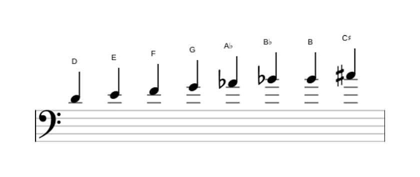 Bladmuziek van de D Verminderd toonladder in drie octaven (4)