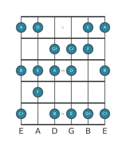 Gitaar toonladder voor D Verminderd lydisch in positie 4