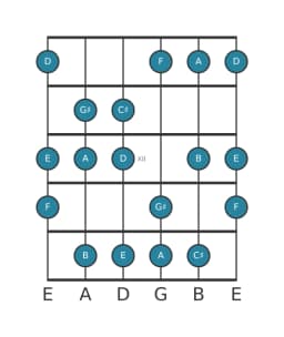 Gitaar toonladder voor D Verminderd lydisch in positie 9