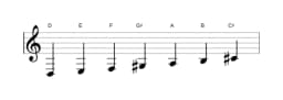 Bladmuziek van de D Verminderd lydisch toonladder in drie octaven (3)