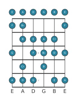 Gitaar toonladder voor D Verminderd mineur zes in positie 0