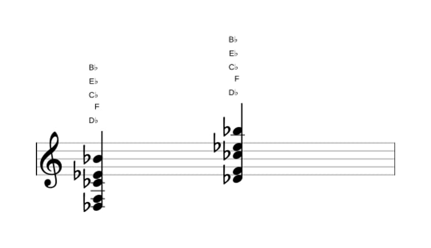 Bladmuziek van het Des Dominant dertien geen vijf akkoord in drie octaven (3)
