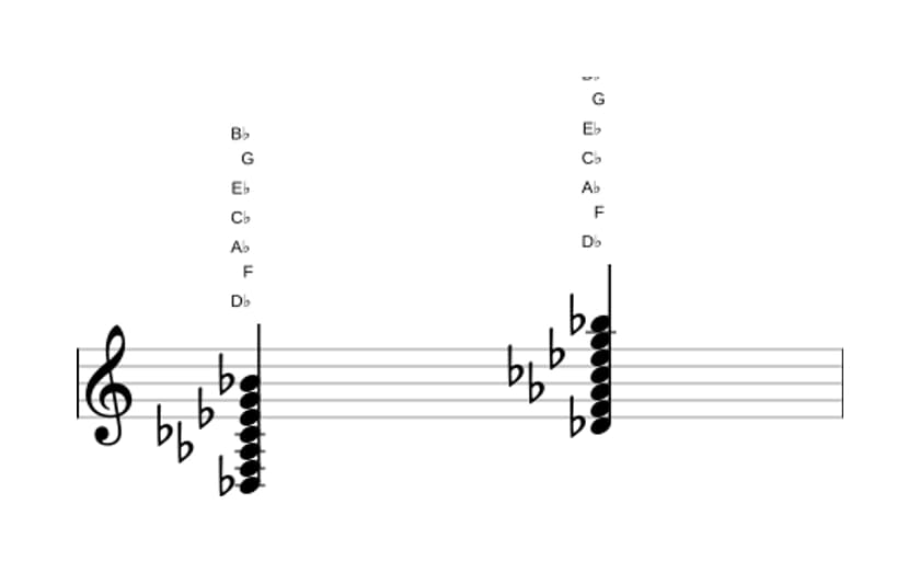 Bladmuziek van het Des Dominant dertien kruis elf akkoord in drie octaven (3)