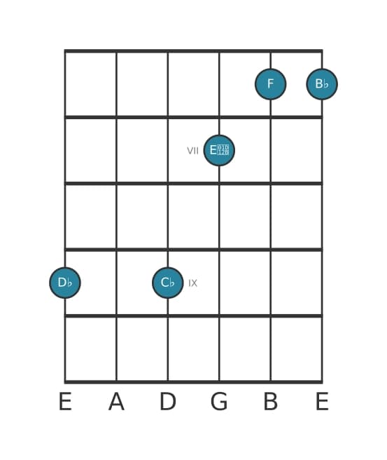 Gitaar-voicing #1 voor het Des Dominant dertien mol negen akkoord