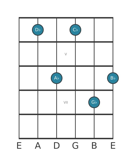 Gitaar-voicing #0 voor het Des Dominant dertien uitgestelde vier akkoord