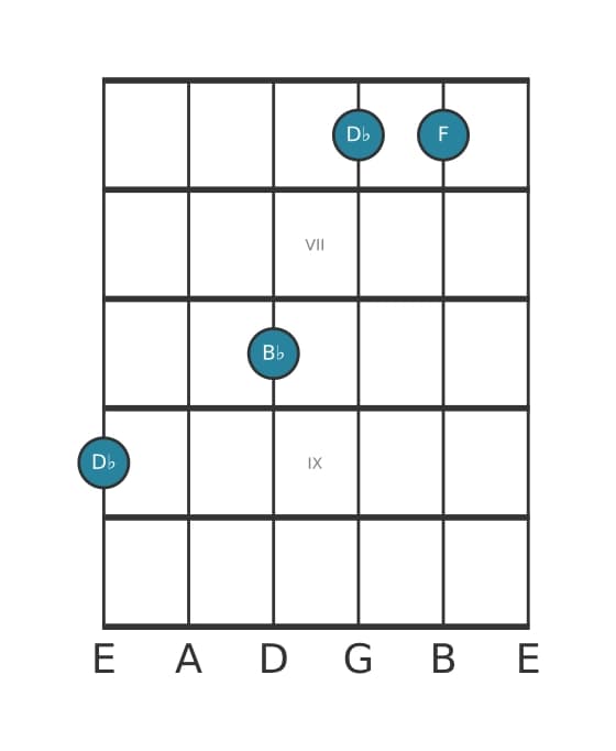 Gitaar-voicing #1 voor het Des Majeur met sixt akkoord