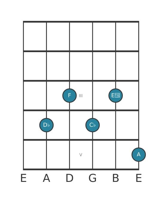 Gitaar-voicing #1 voor het Des Dominant zeven kruis vijf mol negen akkoord