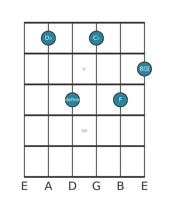 Gitaar-voicing #0 voor het Des Dominant septiem met mol-dertiende akkoord