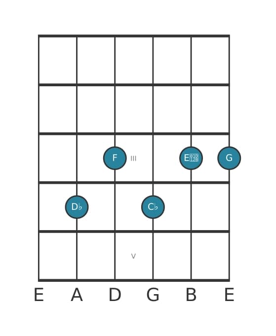 Gitaar-voicing #1 voor het Des Dominant zeven mol negen kruis elf akkoord