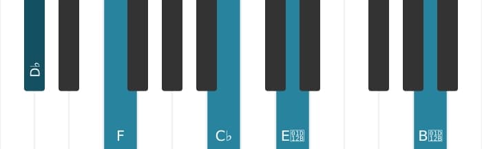 Piano-voicing van het Des Dominant zeven mol negen mol dertien akkoord - 0