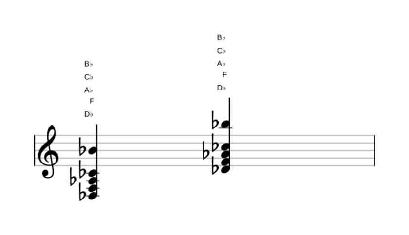 Bladmuziek van het Des Zeven plus zes akkoord in drie octaven (3)