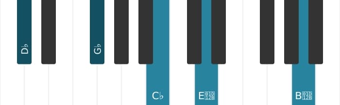 Piano-voicing van het Des Dominant zeven sus vier mol negen mol dertien akkoord - 0