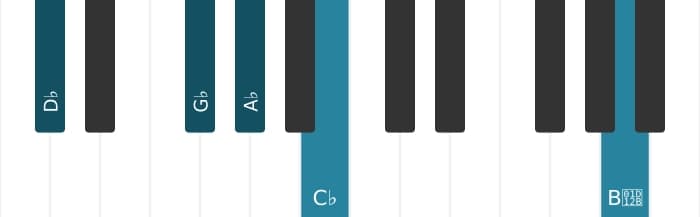 Piano-voicing van het Des Dominant zeven sus vier mol negen mol dertien akkoord - 1