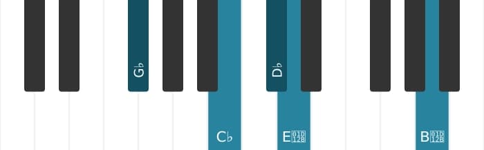 Piano-voicing van het Des Dominant zeven sus vier mol negen mol dertien akkoord - 3