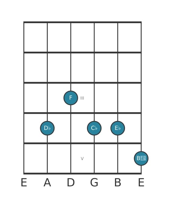 Gitaar-voicing #0 voor het Des Dominant negen mol dertien akkoord