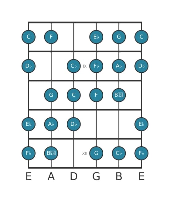 Gitaar toonladder voor Des Messiaen mode 3 in positie 7