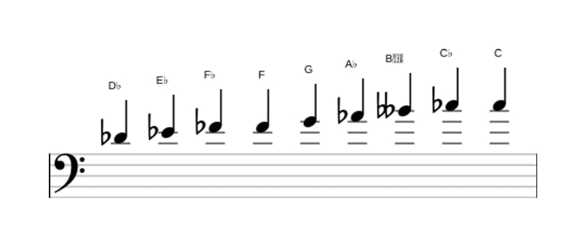 Bladmuziek van de Des Messiaen mode 3 toonladder in drie octaven (4)