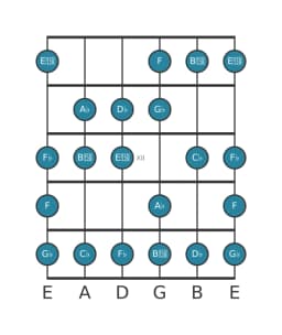 Gitaar toonladder voor Des Spaans heptatonisch in positie 9