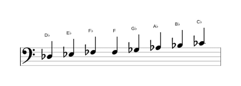 Bladmuziek van de Des Bebop mineur toonladder in drie octaven (3)