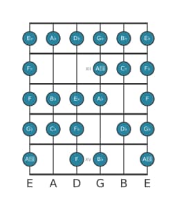 Gitaar toonladder voor Des Composiet blues in positie 10