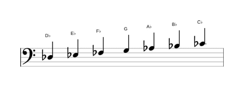 Bladmuziek van de Des Dorisch kruis vier toonladder in drie octaven (3)