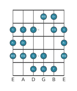 Gitaar toonladder voor Des Dubbel harmonisch lydisch in positie 1